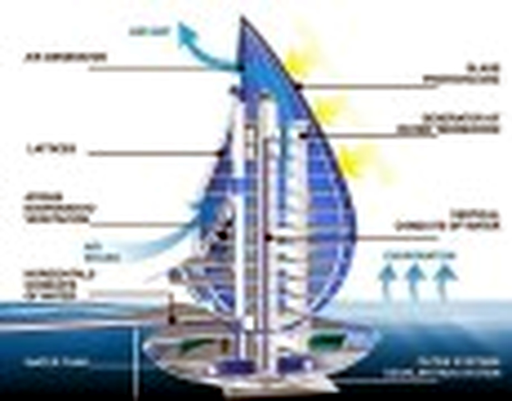 Best future building scheme to maintain ecological balance: Water Building Resort Scheme
